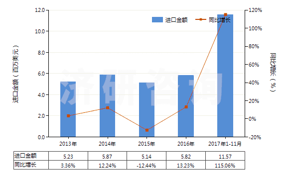 2013-2017年11月中國氫氧化鎂及過氧化鎂(HS28161000)進(jìn)口總額及增速統(tǒng)計(jì)